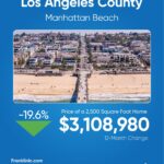 Carousel frame showing Manhattan Beach home prices and a 19.6 percent annual decrease.
