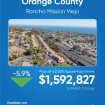Carousel frame showing Rancho Mission Viejo home prices and a 5.9 percent annual decrease.