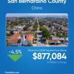 Carousel frame showing Chino home prices and a 4.5 percent annual decrease.