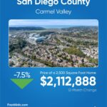 Carousel frame showing Carmel Valley home prices and a 7.5 percent annual decrease.