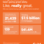 Orange Guild Mortgage infographic summarizing Q2 families served, mortgage volume, hiring, and adjusted net income.
