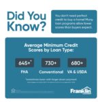 Franklin Loan Center minimum credit scores by loan type, slide 1 of 2