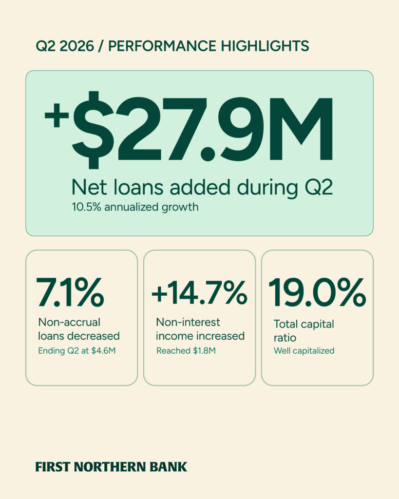 First Northern Bank infographic highlighting 27.9 million dollars in net loans added and other Q2 metrics.